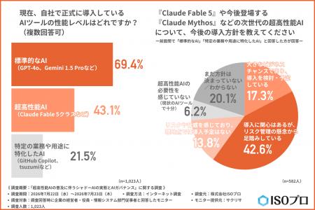 【次世代AIとガバナンス実態調査】 把握しても防げな 【次世代AIとガバナンス実態調査】 把握しても防げな