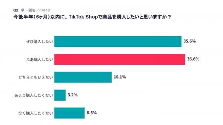 TikTok Shop購入者に調査!日本上陸1年、全9問アンケ TikTok Shop購入者に調査!日本上陸1年、全9問アンケ
