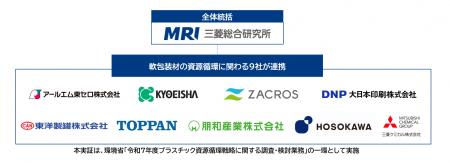 TOPPAN、9社連携でプラスチック(容器包装)資源循環 TOPPAN、9社連携でプラスチック(容器包装)資源循環
