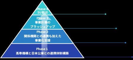 高専機構と日本公庫が連携し高専によるスタートアップ 高専機構と日本公庫が連携し高専によるスタートアップ
