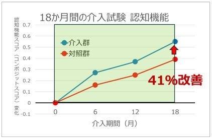 「コグー」などの多因子介入プログラムで「医療費47 「コグー」などの多因子介入プログラムで「医療費47