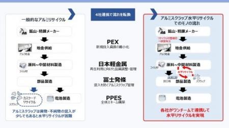 4社協働で、車載用電池に使用するアルミ材の水平リサ 4社協働で、車載用電池に使用するアルミ材の水平リサ