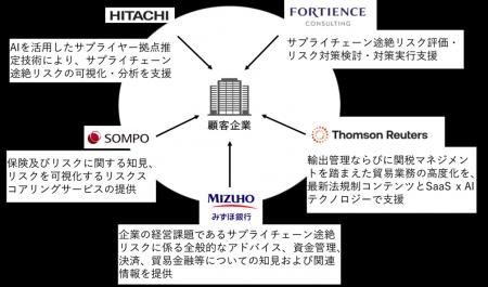 「サプライチェーン途絶リスクマネジメント支援」の第 「サプライチェーン途絶リスクマネジメント支援」の第