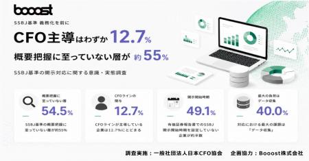 SSBJ対応、CFO主導はわずか12.7%対象企業等の約半数が SSBJ対応、CFO主導はわずか12.7%対象企業等の約半数が