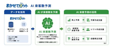ジャストプランニング、「AI来客予測」を提供開始店長 ジャストプランニング、「AI来客予測」を提供開始店長
