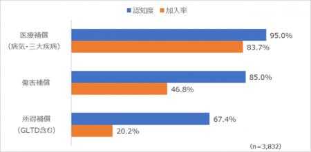 「就業不能時の不安」への意識の高まりが明らかに 「就業不能時の不安」への意識の高まりが明らかに