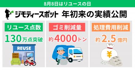 官民連携リユース拠点「ジモティースポット」、年初来 官民連携リユース拠点「ジモティースポット」、年初来