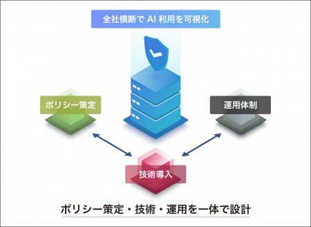 企業の安全なAI活用を包括的に支える「全社的AIセキュ 企業の安全なAI活用を包括的に支える「全社的AIセキュ