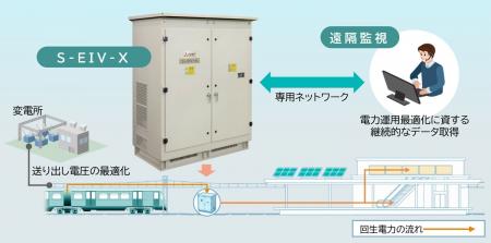 データ活用で省エネを促進する駅舎補助電源装置「S-EI データ活用で省エネを促進する駅舎補助電源装置「S-EI