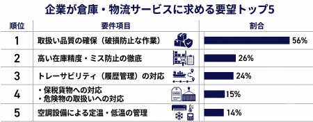 【独自調査】在台日系企業の半数以上が複数業者を併用 【独自調査】在台日系企業の半数以上が複数業者を併用