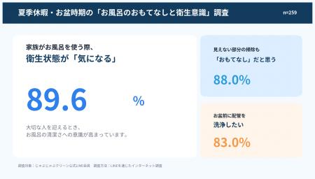 【お風呂のおもてなし独自調査】家族を迎える際「お風 【お風呂のおもてなし独自調査】家族を迎える際「お風