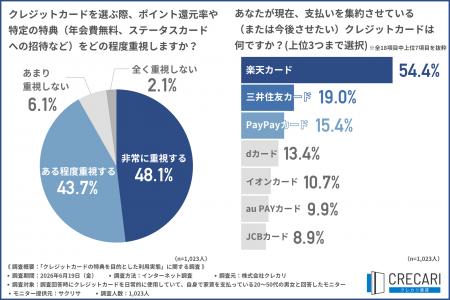 約7割が日常の支払いだけではクレカ特典獲得が難しい 約7割が日常の支払いだけではクレカ特典獲得が難しい
