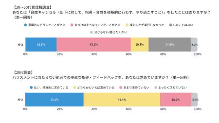 【調査レポート】管理職の6割が陥る「育成キャンセル 【調査レポート】管理職の6割が陥る「育成キャンセル