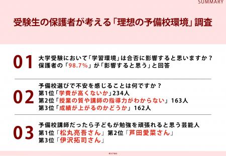 子どもを難関大学に進学させたい保護者310名に調査! 子どもを難関大学に進学させたい保護者310名に調査!