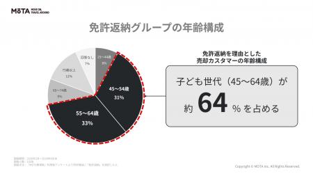 【車の終活】免許返納に伴う売却利用者の約64%が45～6