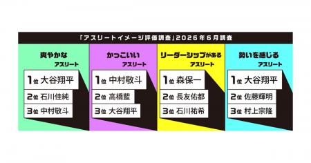 「爽やかな」「勢いを感じる」「夢や感動を与えている 「爽やかな」「勢いを感じる」「夢や感動を与えている