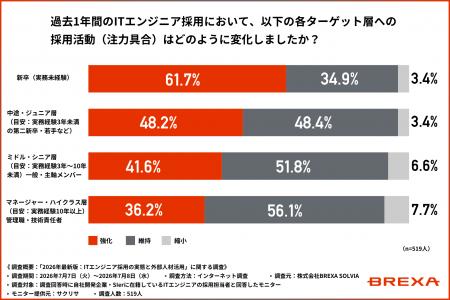 【2026年最新版】ITエンジニア組織の現在地:AI普及に 【2026年最新版】ITエンジニア組織の現在地:AI普及に