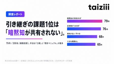 【業務引き継ぎに関する実態調査】引き継ぎの課題1位 【業務引き継ぎに関する実態調査】引き継ぎの課題1位