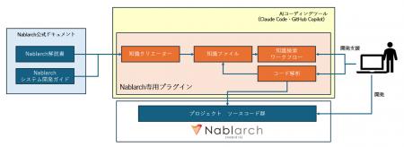 TISI、「Nablarch」専用AIコーディングツール向けプラ TISI、「Nablarch」専用AIコーディングツール向けプラ