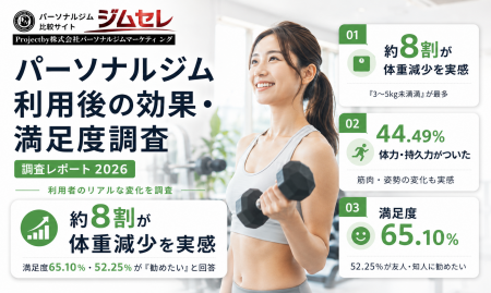 パーソナルジム利用者の約8割が体重減少を実感、総合 パーソナルジム利用者の約8割が体重減少を実感、総合