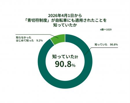 自転車青切符制度の認知9割に達するも、ルールの理解 自転車青切符制度の認知9割に達するも、ルールの理解