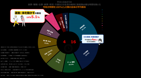 約9割が運動すべきと考えるが、そのうち約7割が実践 約9割が運動すべきと考えるが、そのうち約7割が実践