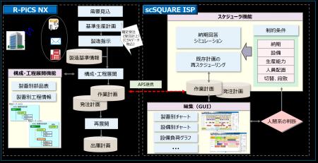 JBCCと日立ソリューションズ東日本、生産管理シス JBCCと日立ソリューションズ東日本、生産管理シス
