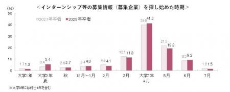 <2028卒>7月後半時点の就職意識調査 <2028卒>7月後半時点の就職意識調査