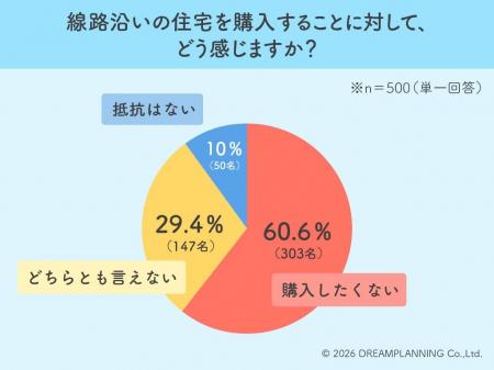 半数が「騒音」で敬遠も2割は防音次第!線路沿い物件 半数が「騒音」で敬遠も2割は防音次第!線路沿い物件