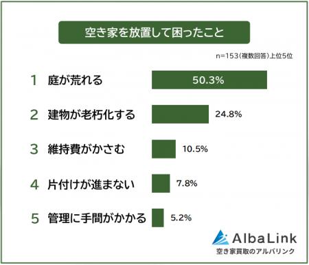 【空き家を放置して困ったことランキング】経験者153