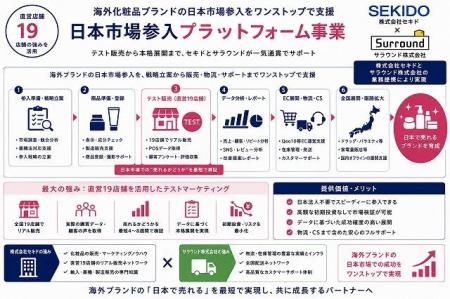 【株式会社セキドとサラウンド株式会社が業務提携】海 【株式会社セキドとサラウンド株式会社が業務提携】海