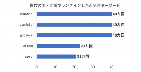 「AIと話す」「AIでつくる」検索に見るAIの使い方～世