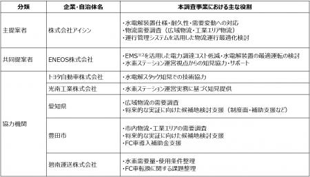 水素利活用ビジネスモデルの成立性を検討するNEDO調査 水素利活用ビジネスモデルの成立性を検討するNEDO調査