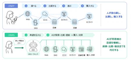 富士ソフト、エージェンティックコマース時代に向けた