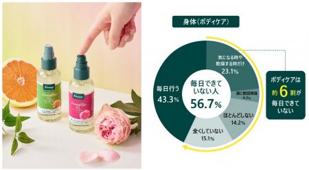 日本人女性の約4人に3人は『なんとなくボディケア』派