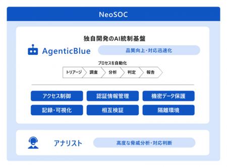NRIセキュア、自社のSOC運用知見を組み込んだAIで、セ NRIセキュア、自社のSOC運用知見を組み込んだAIで、セ