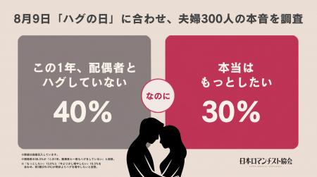 夫婦の約4割が「ハグをしない」一方で、約3割は「本当 夫婦の約4割が「ハグをしない」一方で、約3割は「本当