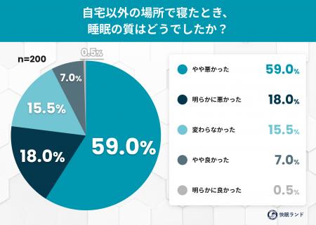 「枕が変わると眠れない」は本当だった──約8割が旅先