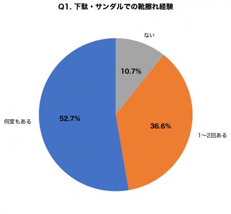 夏祭りシーズンの靴擦れ調査｜水ぶくれを「潰す」人が