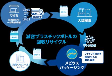 メビウスパッケージング　業務用減容プラスチックボト