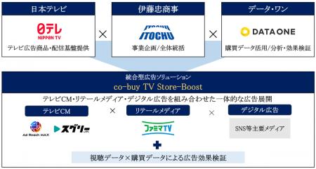 データ・ワン/日本テレビ放送網/伊藤忠商事3社が連携 データ・ワン/日本テレビ放送網/伊藤忠商事3社が連携