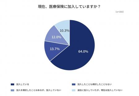 医療保険を選ぶ基準、圧倒的1位は「月々の保険料(55% 医療保険を選ぶ基準、圧倒的1位は「月々の保険料(55%