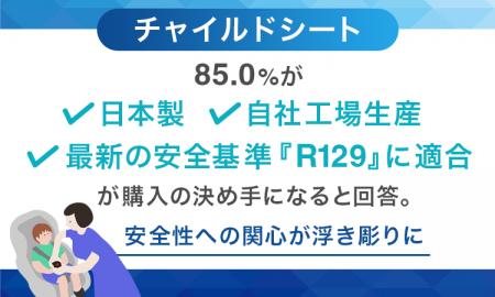 チャイルドシート、85.0%が「日本製」「自社工場生産