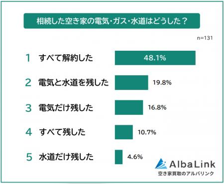 【経験者に調査】相続した空き家の電気・ガス・水道は 【経験者に調査】相続した空き家の電気・ガス・水道は