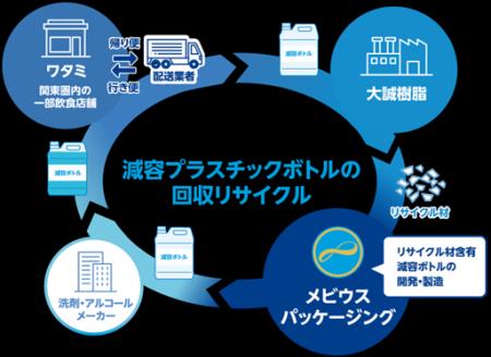 ワタミ、メビウスパッケージング様の業務用減容プラス ワタミ、メビウスパッケージング様の業務用減容プラス