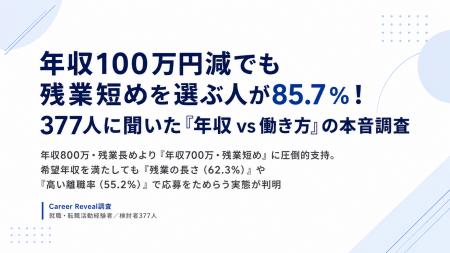「年収100万円減」でも残業短めを選ぶ人が85.7%!377 「年収100万円減」でも残業短めを選ぶ人が85.7%!377