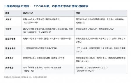 誰が「プベルル酸」と決めたのか　――消費者庁、令和8