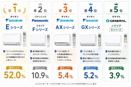 交換できるくん、2026年上半期 エアコン売れ筋ランキ