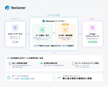 ETLツール「Reckoner」、化粧品メーカー「鈴木ハーブ