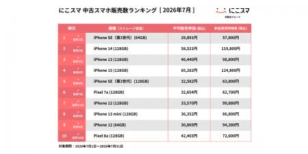 にこスマ｜2026年7月中古スマホ販売・買取数ランキン